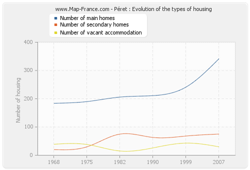 Péret : Evolution of the types of housing