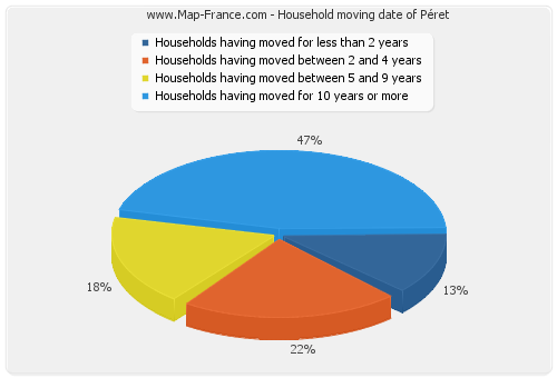 Household moving date of Péret