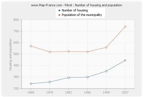 Péret : Number of housing and population