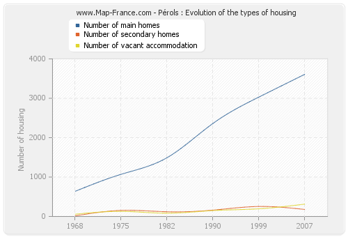 Pérols : Evolution of the types of housing