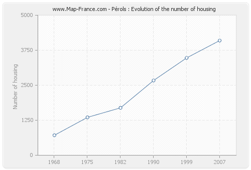 Pérols : Evolution of the number of housing