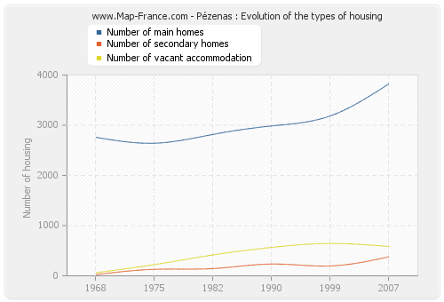 Pézenas : Evolution of the types of housing