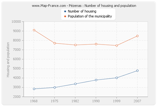 Pézenas : Number of housing and population