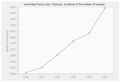 Pézenas : Evolution of the number of housing