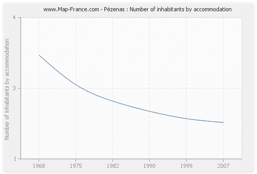 Pézenas : Number of inhabitants by accommodation