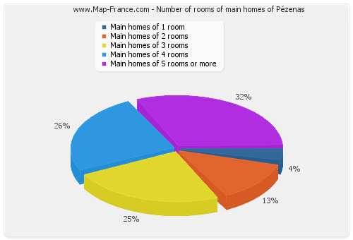 Number of rooms of main homes of Pézenas