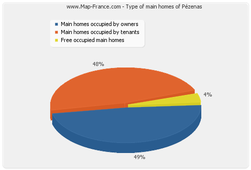 Type of main homes of Pézenas