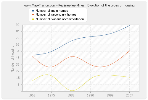 Pézènes-les-Mines : Evolution of the types of housing