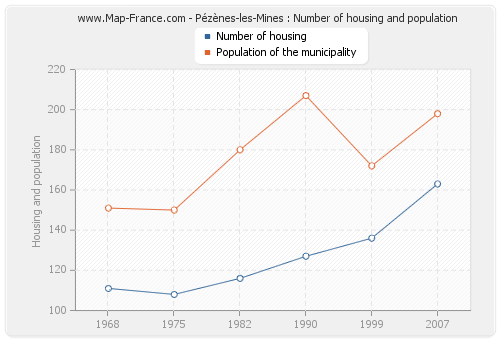 Pézènes-les-Mines : Number of housing and population