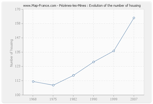 Pézènes-les-Mines : Evolution of the number of housing