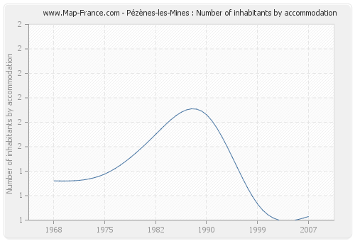 Pézènes-les-Mines : Number of inhabitants by accommodation