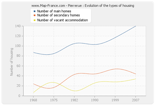 Pierrerue : Evolution of the types of housing