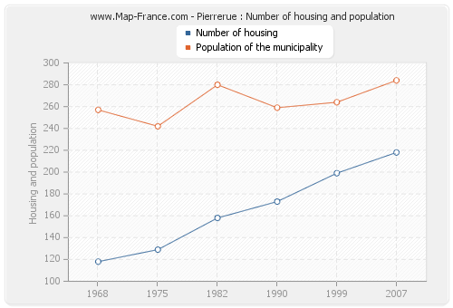 Pierrerue : Number of housing and population