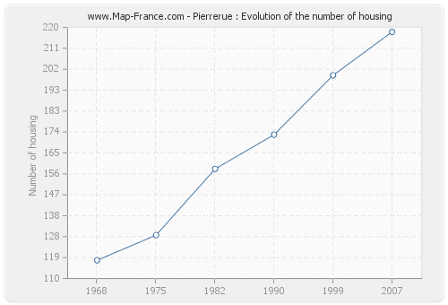 Pierrerue : Evolution of the number of housing