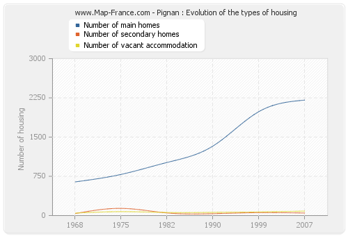 Pignan : Evolution of the types of housing