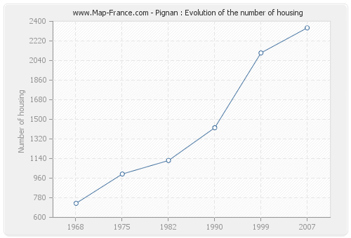 Pignan : Evolution of the number of housing