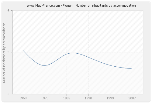 Pignan : Number of inhabitants by accommodation