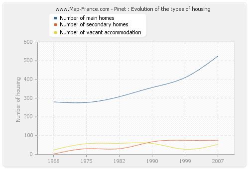 Pinet : Evolution of the types of housing