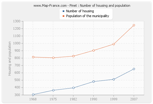 Pinet : Number of housing and population