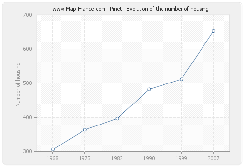 Pinet : Evolution of the number of housing