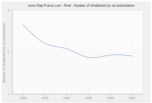 Pinet : Number of inhabitants by accommodation