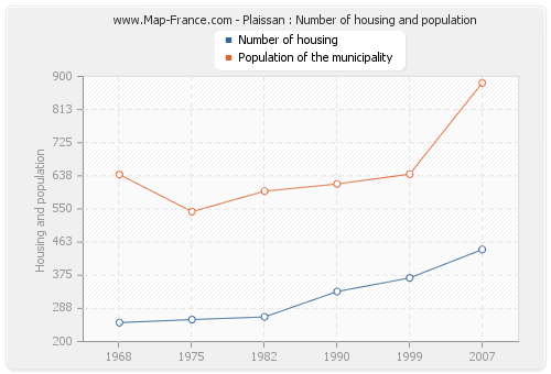 Plaissan : Number of housing and population