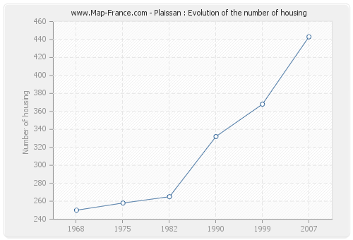 Plaissan : Evolution of the number of housing