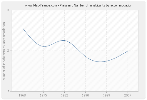 Plaissan : Number of inhabitants by accommodation