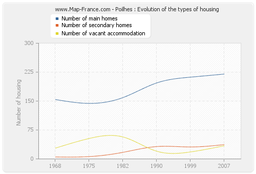 Poilhes : Evolution of the types of housing