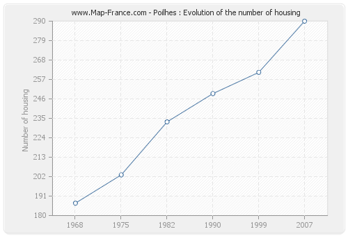 Poilhes : Evolution of the number of housing