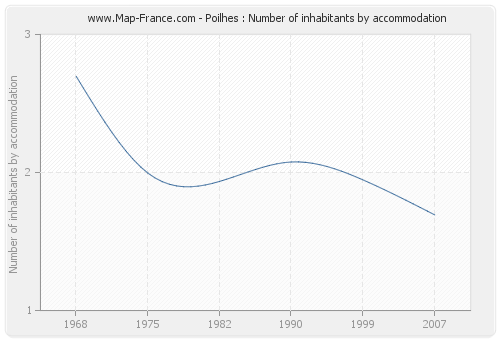 Poilhes : Number of inhabitants by accommodation