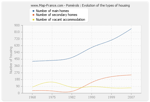 Pomérols : Evolution of the types of housing