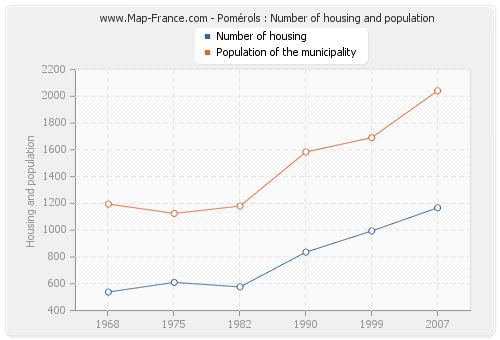 Pomérols : Number of housing and population