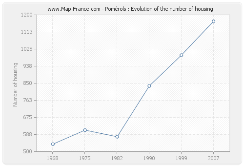 Pomérols : Evolution of the number of housing