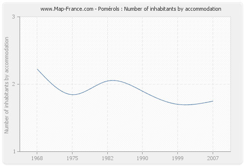 Pomérols : Number of inhabitants by accommodation