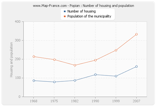 Popian : Number of housing and population