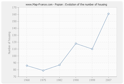 Popian : Evolution of the number of housing