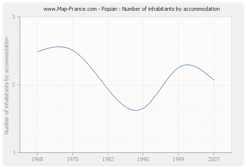 Popian : Number of inhabitants by accommodation