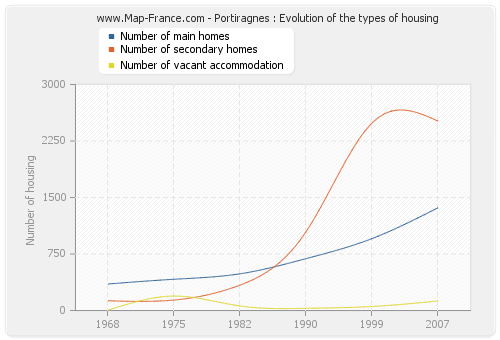 Portiragnes : Evolution of the types of housing