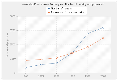 Portiragnes : Number of housing and population