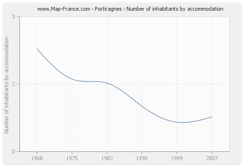 Portiragnes : Number of inhabitants by accommodation