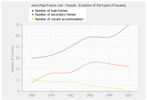 Poujols : Evolution of the types of housing