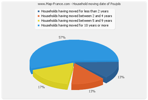 Household moving date of Poujols