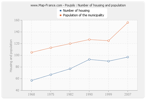 Poujols : Number of housing and population