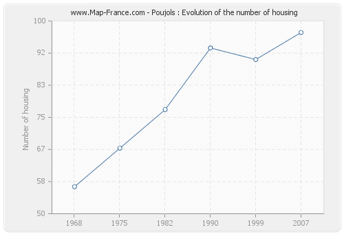 Poujols : Evolution of the number of housing