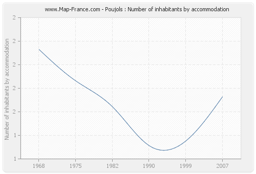 Poujols : Number of inhabitants by accommodation