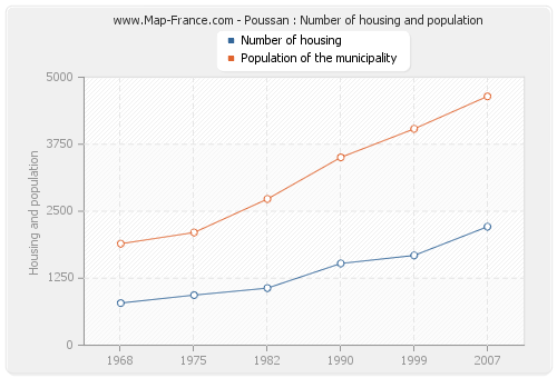 Poussan : Number of housing and population