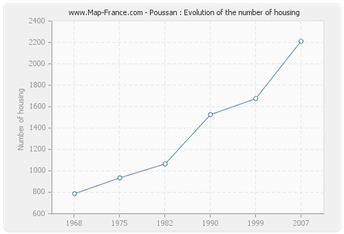 Poussan : Evolution of the number of housing