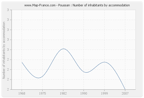 Poussan : Number of inhabitants by accommodation