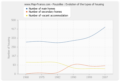 Pouzolles : Evolution of the types of housing